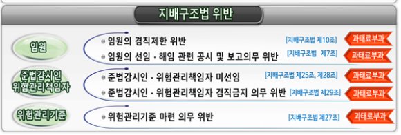 신탁사부터 운용사까지…금융투자사 겸직금지 위반 수두룩