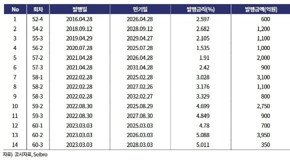 롯데케미칼, 2조 회사채 조기상환 위기…quot;유동성 위험 고조quot;