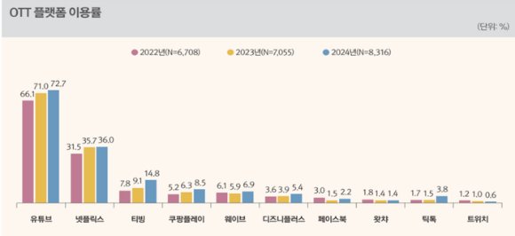 quot;국민 10명 중 8명, OTT 이용…유튜브·넷플릭스·티빙 순quot;