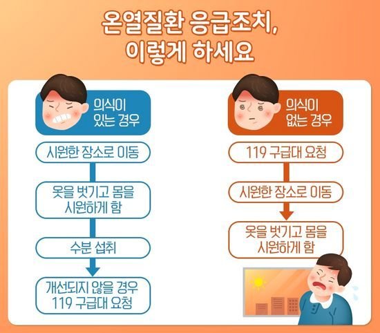 [질병관리본부가 제시한 온열 질환 응급조치법]