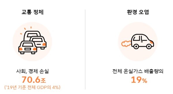 SKT, 교통신호 최적화 솔루션으로 통행시간 13% 단축