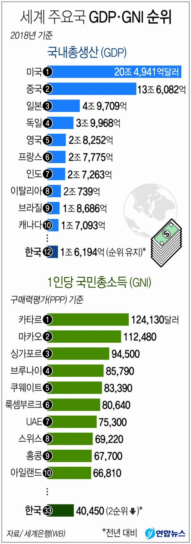 한국 GDP 12위 유지…1인당 국민소득은 하락 : 네이트 뉴스