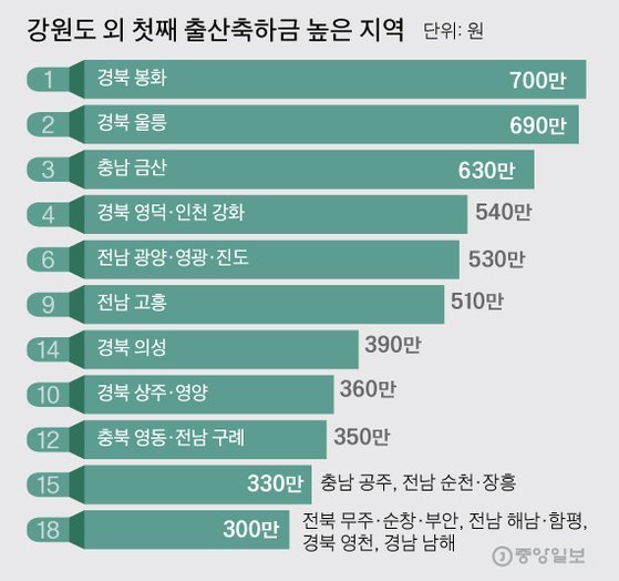 강원도 외 첫째 출산축하금 높은 지역.  그래픽=김주원 기자 zoom@joongang.co.kr