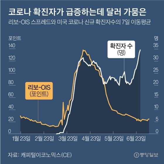 코로나 확진자가 급증하는 데 달러 가뭄은. 그래픽=박경민 기자 minn@joongang.co.kr