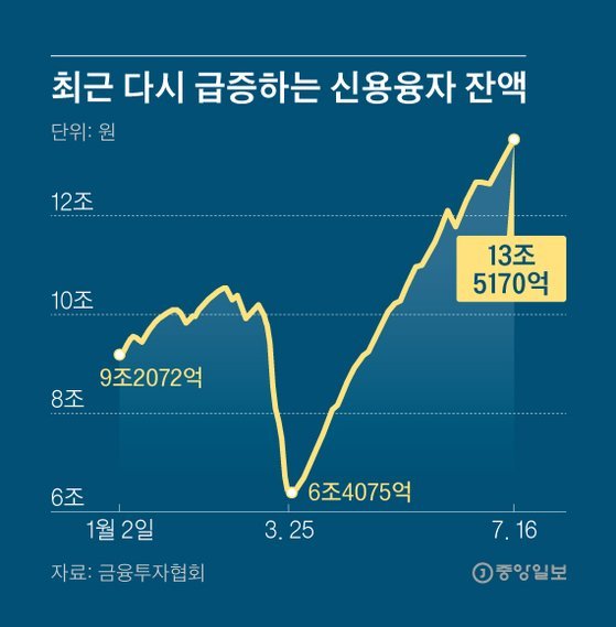 신용융자 잔액 많이 늘어난 종목. 그래픽=김영희 02@joongang.co.kr