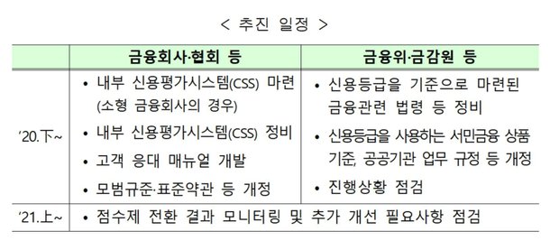 신용점수제 전환 추진 일정. 금융위원회