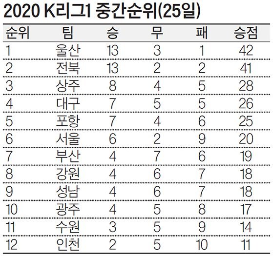 2020 K리그1 중간순위(25일)
