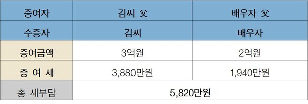 더오래]받는 사람, 주는 사람 모두 나눠라…증여세 절약 팁 : 네이트 뉴스