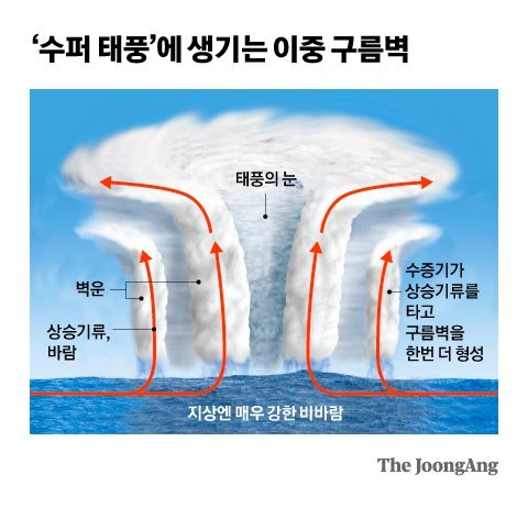 지상에서 허리케인의 눈