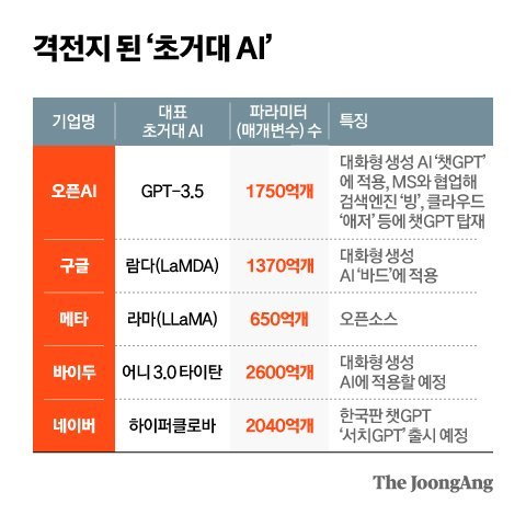 메타도 참전, 격해지는 초거대 Ai 경쟁 : 네이트 뉴스