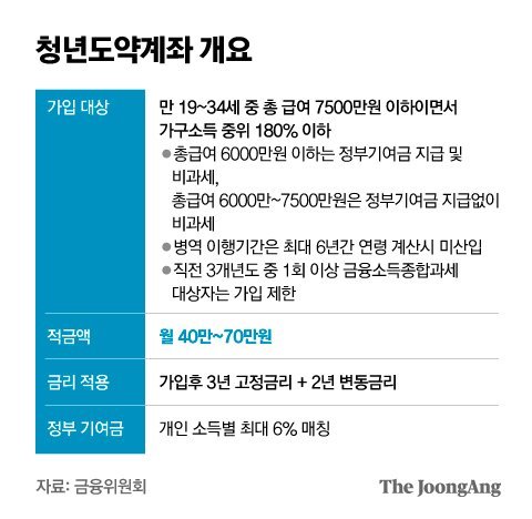 월 70만원 5년뒤 5000만원…'6%대 이자' 尹의 청년도약계좌 : 네이트 뉴스