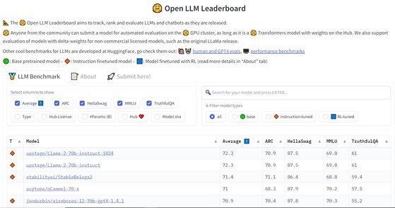 업스테이지는 자사의 AI 모델이 허깅페이스의 ‘오픈 LLM 리더보드’에서 72.3점을 획득하며 1위에 올랐다고 1일 밝혔다. 허깅페이스 캡처