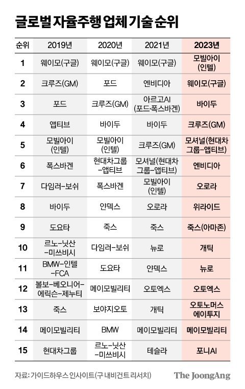 글로벌 자율주행 업체 기술 순위 그래픽 이미지. [자료제공=가이드하우스 인사이트구 내비건트 리서치]