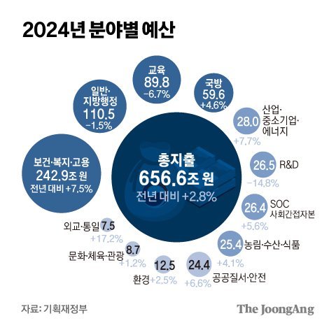 2024년 분야별 예산 그래픽 이미지. [자료제공=기획재정부]