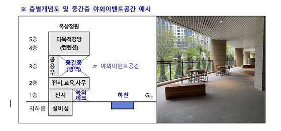 시흥시가 설계전 공모 당시 필수 지침으로 넣은 공간 개념도. 필로티 공간으로 공사 난도가 더 올라갔다.