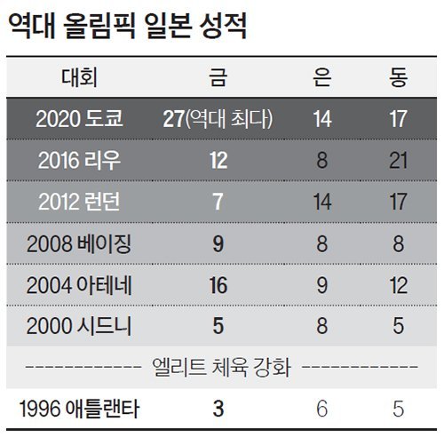 日本の過去のオリンピック成績