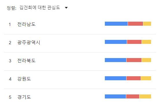 13~19일 구글트렌드의 김건희 검색어 상위 지역. 파란색이 김건희, 빨간색이 응급실, 노란색이 물가를 검색한 비율이다. 구글트렌드 캡쳐