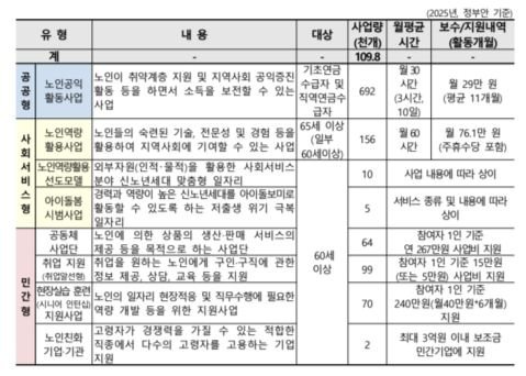 2025년 노인일자리 및 사회활동 지원사업 유형 및 세부내용. 보건복지부