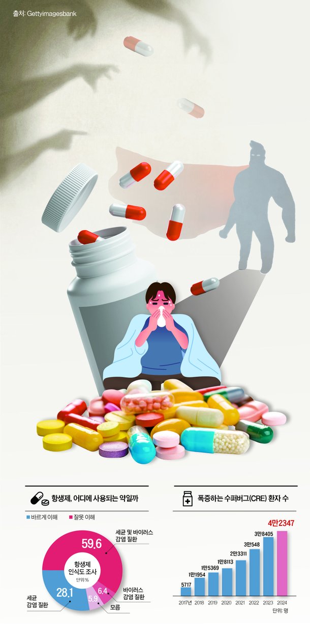 10명 중 7명 감기약으로 착각한 ‘이 약’…내성균 만드는 주범 [Health&] : 네이트 뉴스