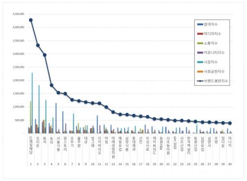 식품 상장기업 브랜드 평판 '2021년3월 빅데이터 순위' 발표 : 네이트 뉴스 식품 상장기업 브랜드 평판 '2021년3월 빅데이터 순위' 발표 : 네이트 뉴스