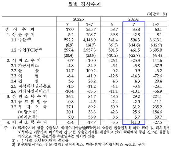 2023년 7월 국제수지 잠정통계. 〈자료=한국은행〉