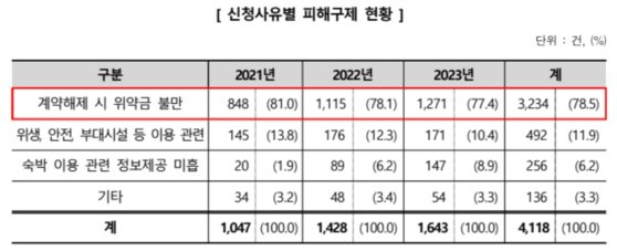 신청사유별 피해구제 현황. 〈사진=한국소비자원〉