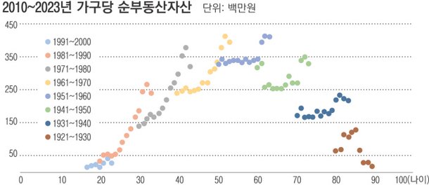 純不動産資産とその不平等：青年層の世代内・世代間の格差深化[정준호의 부동산과 사회경제] : ネイトニュース