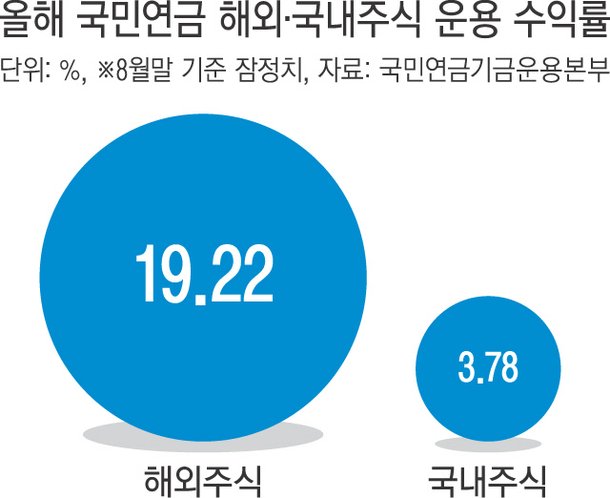 수익률 좋은데, 원·달러 환율 자극…국민연금 해외 투자 딜레마