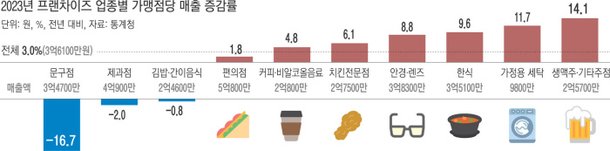 프랜차이즈 매출, 술집·세탁소 늘고…문구·제과점은 줄어