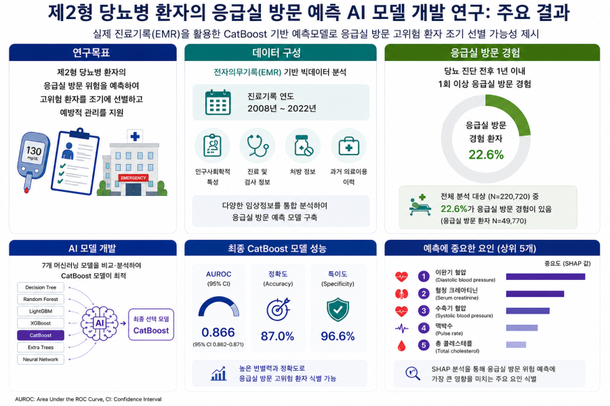[8.11.화.석간] 당뇨병 환자의 응급실 방문 위험, 인공지능(AI)으로 미리 예측한다