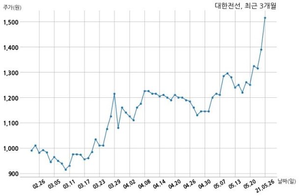 ëŒ€í•œì „ì„  íŠ¹ë³„ê´€ê³„ìž ì§€ë¶„ë³€ë™ ë„¤ì´íŠ¸ ë‰´ìŠ¤
