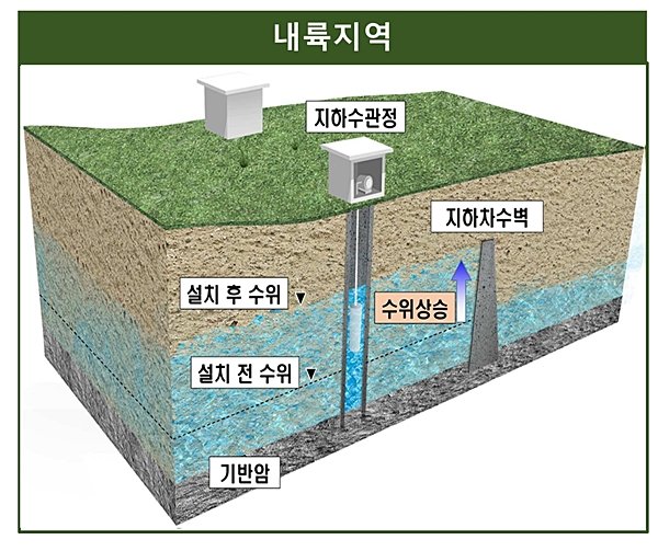 지하수 저류댐 개념도. 환경부 제공