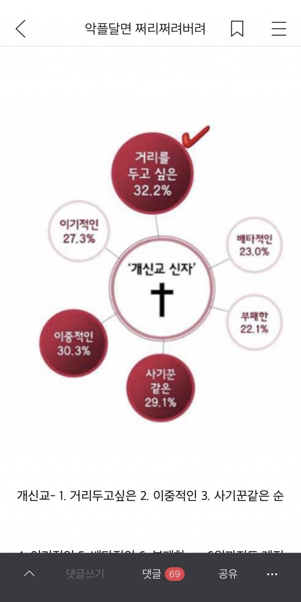 온라인 커뮤니티 ‘여성시대’에 지난 3일 ‘대한민국 3대 종교 이미지’란 제목으로 작성된 게시글. 여성시대 캡처