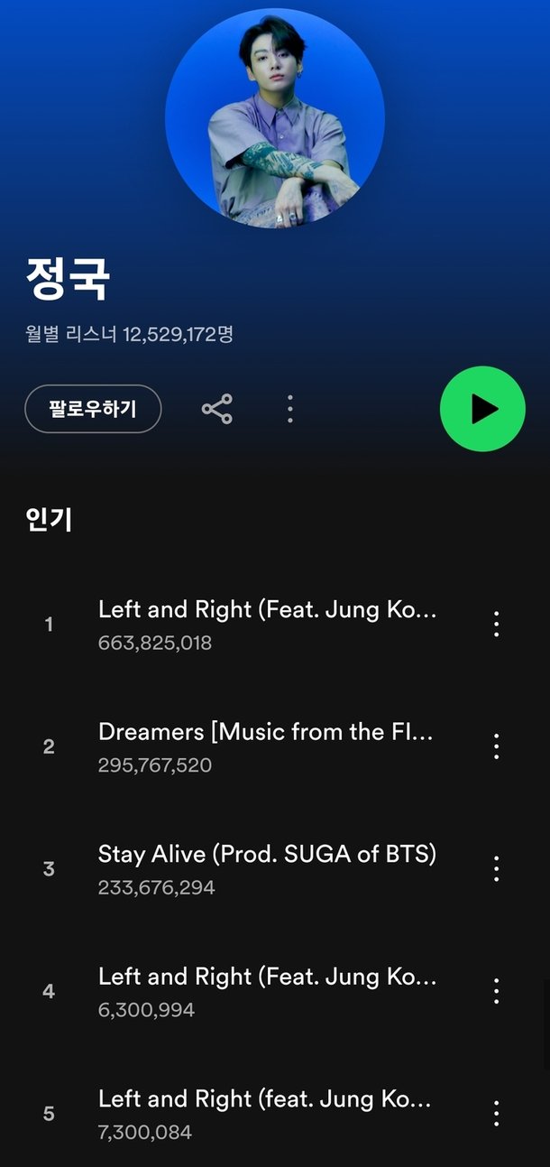 BTS 정국, 단 4곡으로 12억 경신…스포티파이 신기록 : 네이트 연예