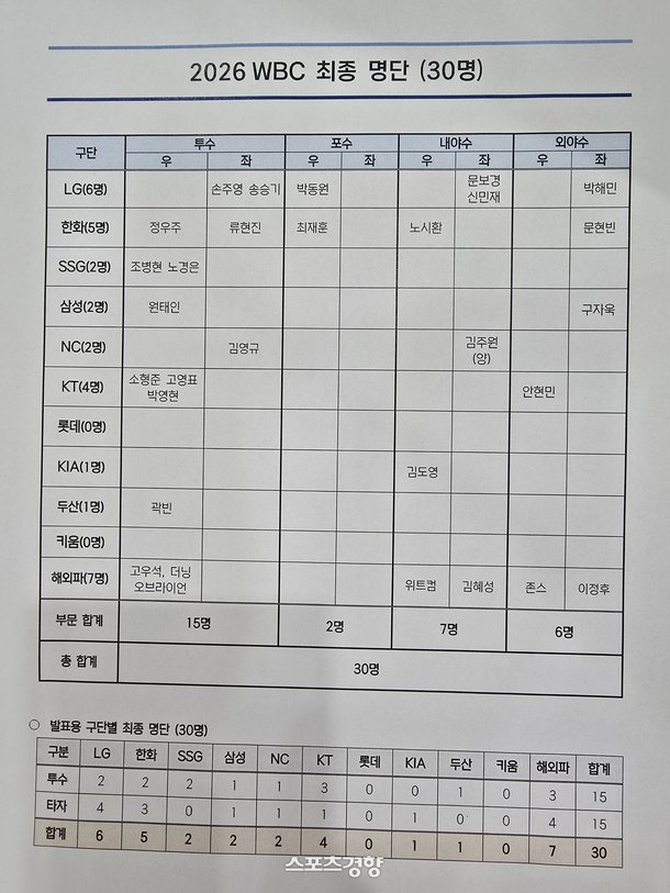 WBC 최종 명단 발표 관련 이미지
