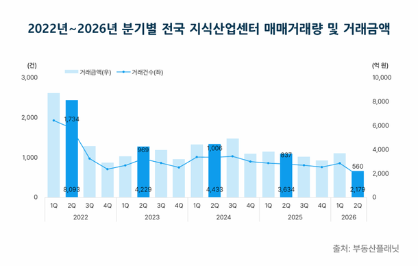 부동산플래닛 "2분기 전국 지식산업센터 거래금액 2000억원대로 급감, 매매거래량 전분기比 34.7% 감소"