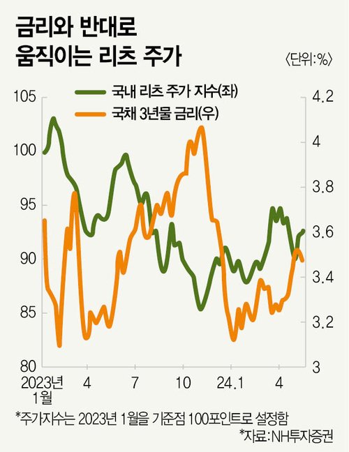 정부 정책 효과…리츠가 살아난다