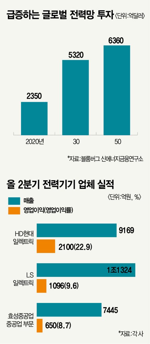 韓 전력 인프라 슈퍼 사이클, 행복한 비명 언제까지 [스페셜리포트]