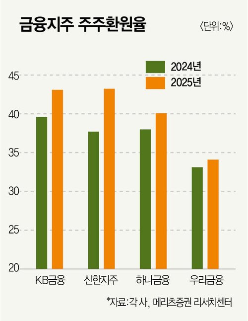 돈방석 금융주…내년에도 룰루랄라?