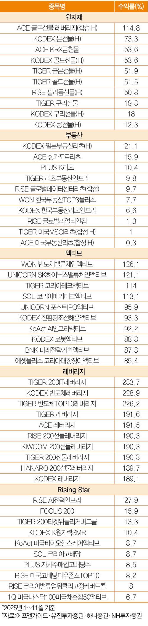 벌써 300조원 시대 눈앞…ETF 부문별 톱10 들여다보니 : 네이트 뉴스