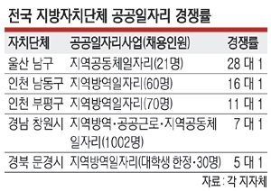 최저시급' 공공일자리도 '바늘구멍'…경쟁률 28대 1 : 네이트 뉴스