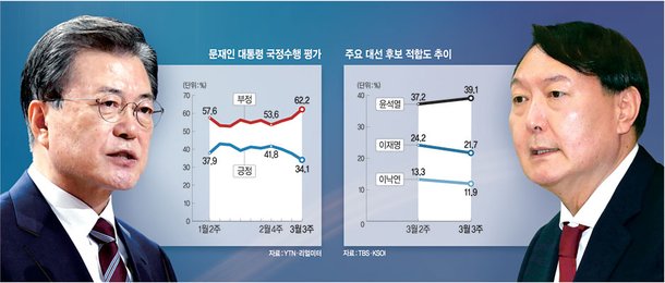 ¹®ÀçÀÎ 34.1% 'ÃÖÀú'¡¦À±¼®¿ 39.1% 'ÃÖ°í' - ¿À´Ã ÀÇ ´º½º