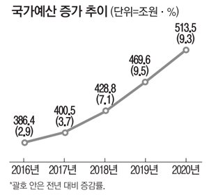 내년 514조 超슈퍼예산…재정적자 72조 사상최대 : 네이트 뉴스
