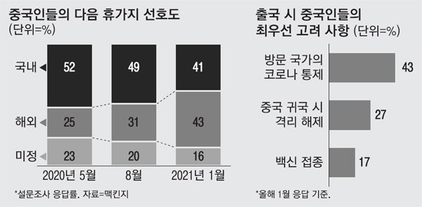 차트로 보는 중국] 중국인 해외여행 욕구 폭발에 대비를 : 네이트 뉴스