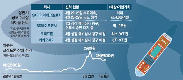 ëŒ€ì–´ ë„˜ì–´ Ipo ê³ ëž˜ 30ì¡° í¬ëž˜í