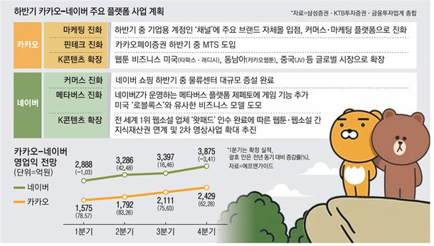 네이버 카카오 주가 : ì½ë¡ë19 ì¬í ë¹ëë©´ ì£¼ì ë¤ì´ë² ì¹´ì¹´ì¤ ìì¹ì¸ ë¬´íì§ì£¼ ë§ì´ë¨¸ë ì¸ê³ì¼ë³´ : 글로벌 인터넷 관련주 분석 (미래에셋증권) 주가에 부담인 금리, 증세 우려의 완화와 더불어 2021년 실적 호조 기대감 지속 전망 1) 금리: