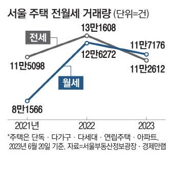 quot;등기부등본 깨끗해도 찜찜해요quot;…서울 임대차계약, 월세가 절반 넘었다