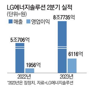 배터리 맏형 LG엔솔 73% 성장