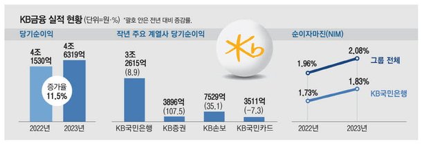 KB금융 날았다…순이익 4.6조로 역대최대