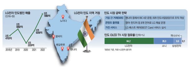 인도 공들이는 LG전자 quot;혁신센터 늘려 전방위 공략quot;